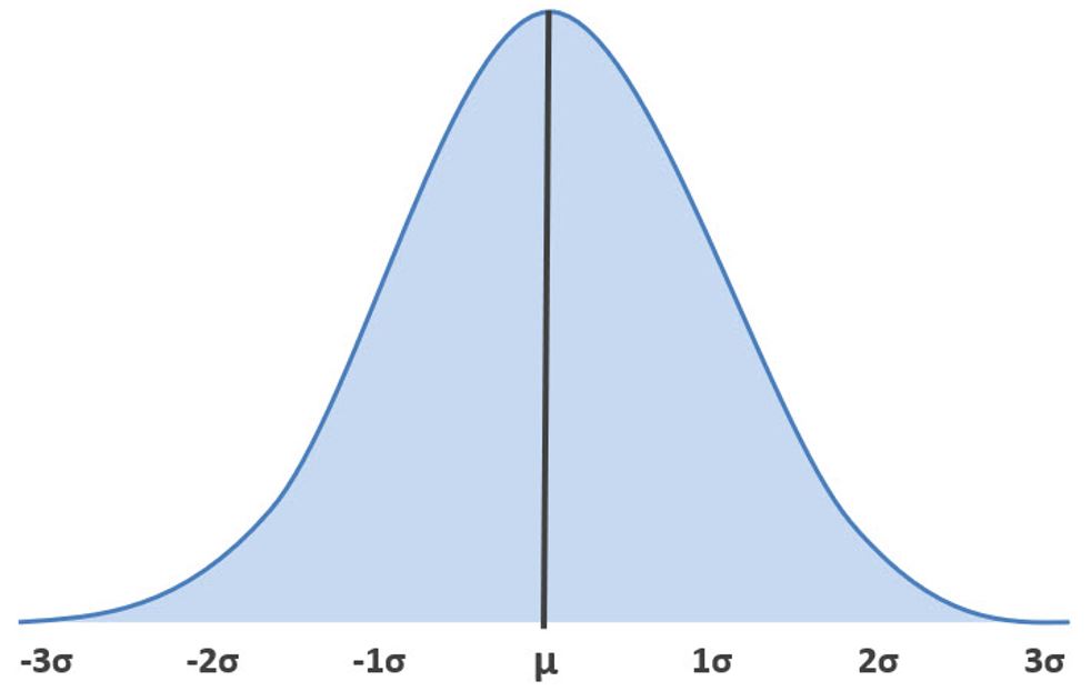 Normal Distribution - Curve