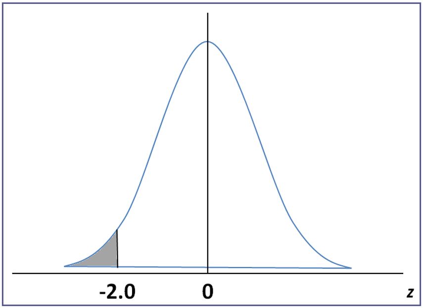 Normal Distribution - Curve2