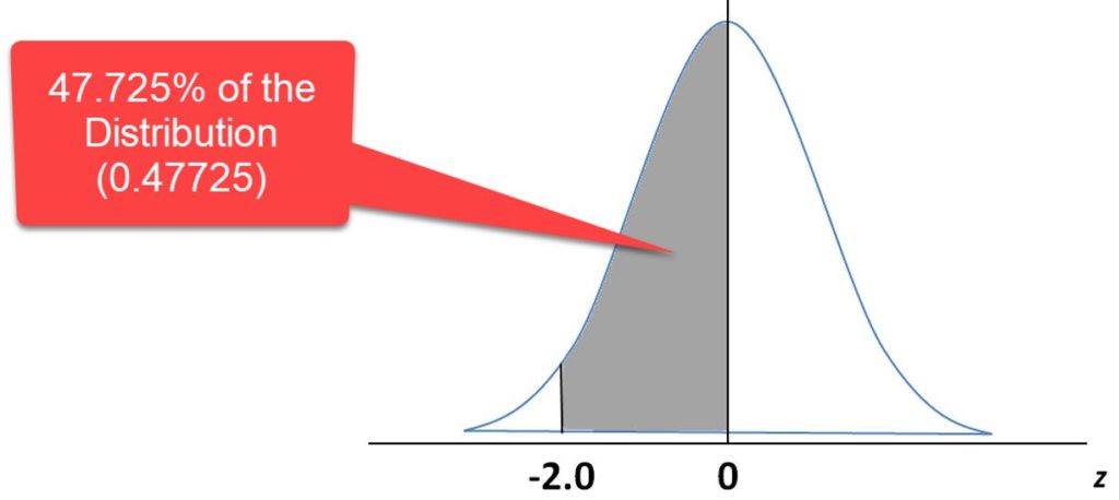 Normal Distribution - Curve3