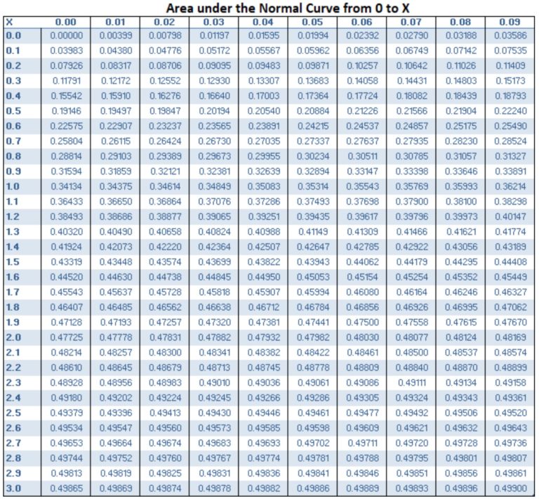 Normal Distribution - Green Belt Academy