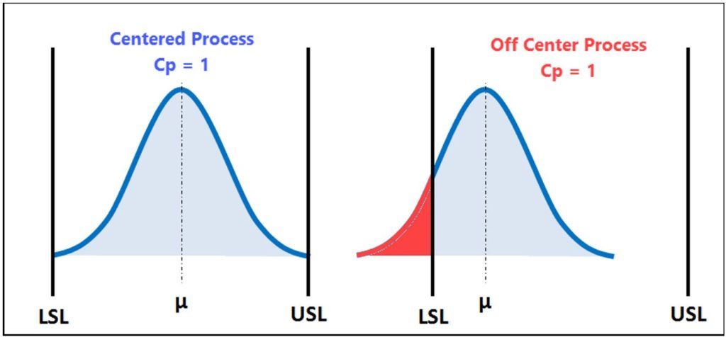 Process Capability - Figure Cp