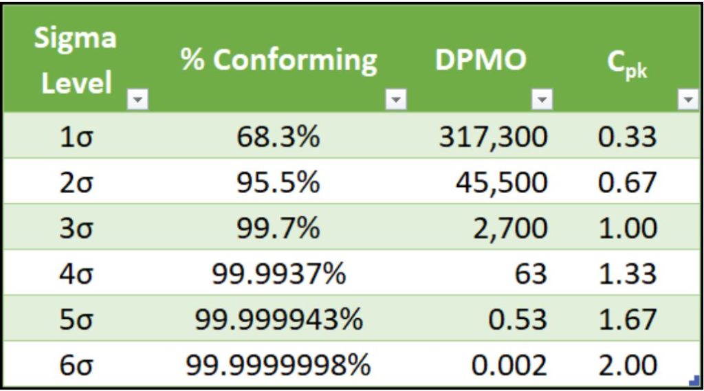 Process Capability - Table DPMO